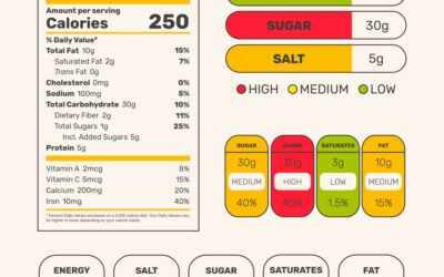 Comment décoder les étiquettes des produits alimentaires pour prendre des décisions éclairées et choisir des aliments sains.